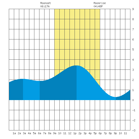 Shoal Point tide chart for Wednesday, November 13, 2024