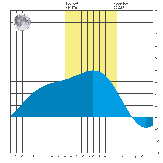 Shoal Point tide chart for Friday, November 15, 2024