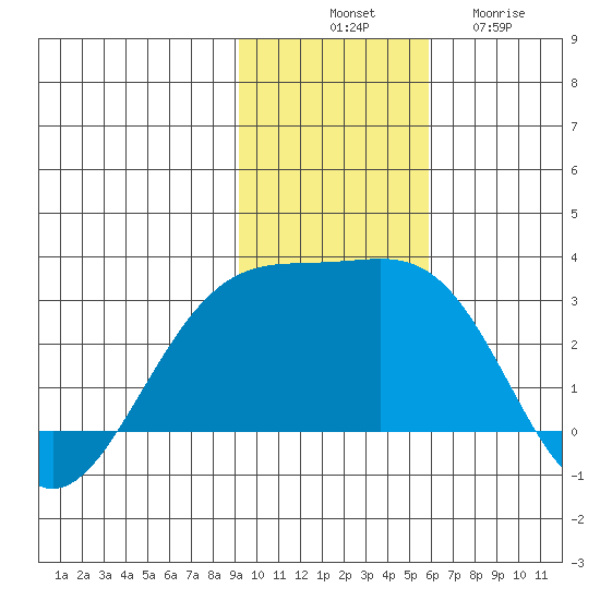 Shoal Point tide chart for Monday, November 18, 2024