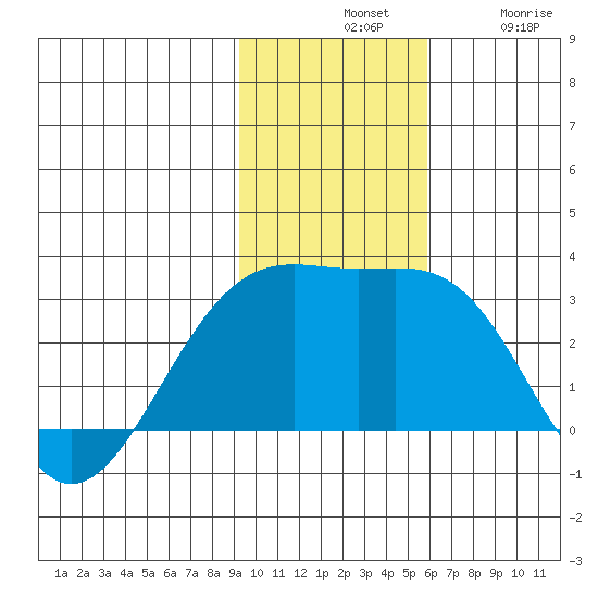 Shoal Point tide chart for Tuesday, November 19, 2024