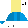 Shoal Point tide chart for Tuesday, November 19, 2024