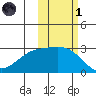 Shoal Point tide chart for Friday, November 1, 2024