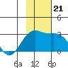 Shoal Point tide chart for Thursday, November 21, 2024