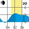 Shoal Point tide chart for Friday, November 22, 2024