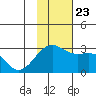 Shoal Point tide chart for Saturday, November 23, 2024