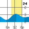 Shoal Point tide chart for Sunday, November 24, 2024