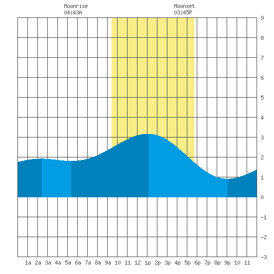 Shoal Point tide chart for Tuesday, November 26, 2024