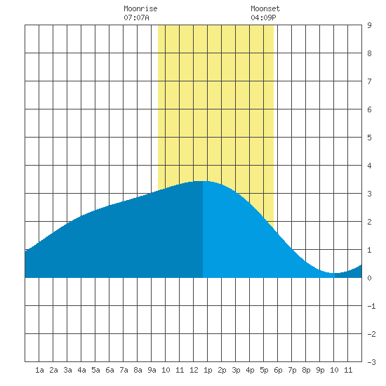 Shoal Point tide chart for Thursday, November 28, 2024