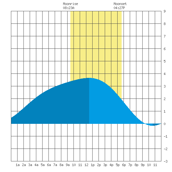Shoal Point tide chart for Friday, November 29, 2024