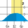 Shoal Point tide chart for Saturday, November 2, 2024