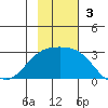 Shoal Point tide chart for Sunday, November 3, 2024