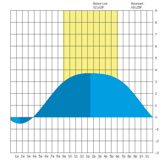 Shoal Point tide chart for Tuesday, November 5, 2024