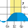 Shoal Point tide chart for Thursday, November 7, 2024
