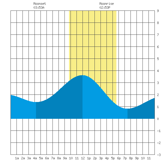 Shoal Point tide chart for Tuesday, December 10, 2024