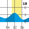 Shoal Point tide chart for Tuesday, December 10, 2024