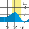 Shoal Point tide chart for Wednesday, December 11, 2024