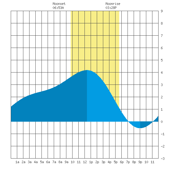 Shoal Point tide chart for Thursday, December 12, 2024