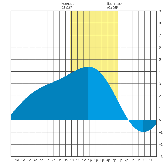 Shoal Point tide chart for Friday, December 13, 2024