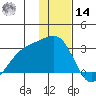 Shoal Point tide chart for Saturday, December 14, 2024