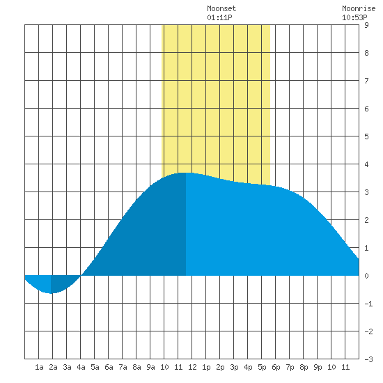 Shoal Point tide chart for Thursday, December 19, 2024