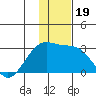 Shoal Point tide chart for Thursday, December 19, 2024