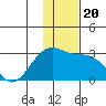Shoal Point tide chart for Friday, December 20, 2024