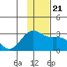 Shoal Point tide chart for Saturday, December 21, 2024