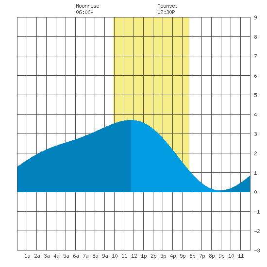 Shoal Point tide chart for Thursday, December 26, 2024