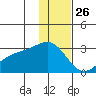 Shoal Point tide chart for Thursday, December 26, 2024