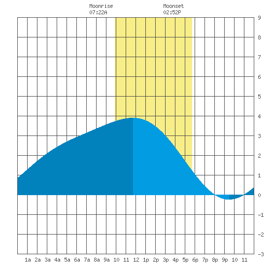 Shoal Point tide chart for Friday, December 27, 2024