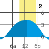 Shoal Point tide chart for Monday, December 2, 2024