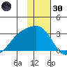 Shoal Point tide chart for Monday, December 30, 2024