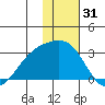 Shoal Point tide chart for Tuesday, December 31, 2024