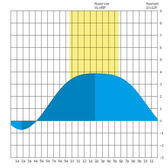 Shoal Point tide chart for Thursday, December 5, 2024