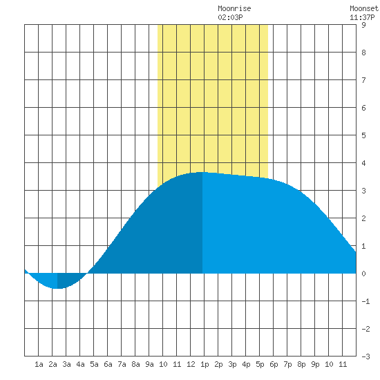 Shoal Point tide chart for Friday, December 6, 2024