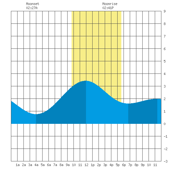 Shoal Point tide chart for Monday, December 9, 2024