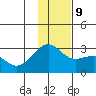 Shoal Point tide chart for Monday, December 9, 2024