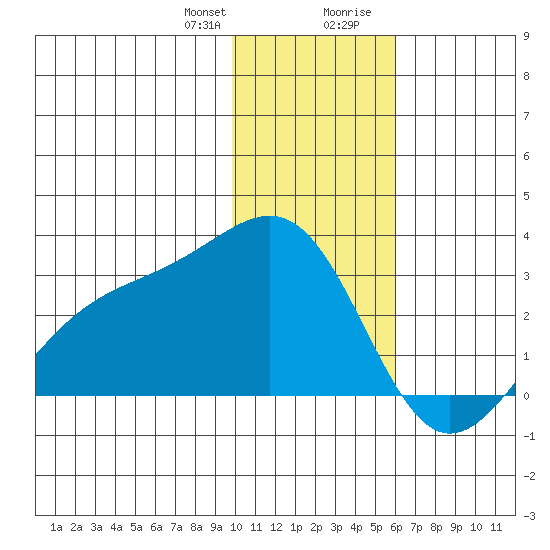 Shoal Point tide chart for Friday, January 10, 2025