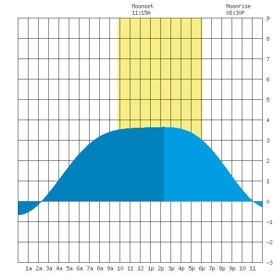 Shoal Point tide chart for Wednesday, January 15, 2025