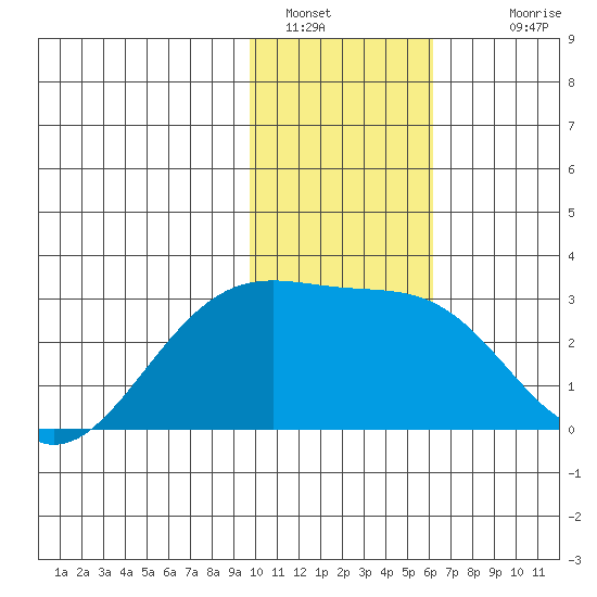 Shoal Point tide chart for Thursday, January 16, 2025