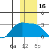 Shoal Point tide chart for Thursday, January 16, 2025