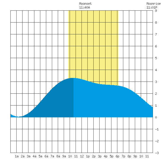 Shoal Point tide chart for Friday, January 17, 2025