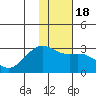 Shoal Point tide chart for Saturday, January 18, 2025