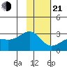 Shoal Point tide chart for Tuesday, January 21, 2025