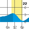 Shoal Point tide chart for Wednesday, January 22, 2025
