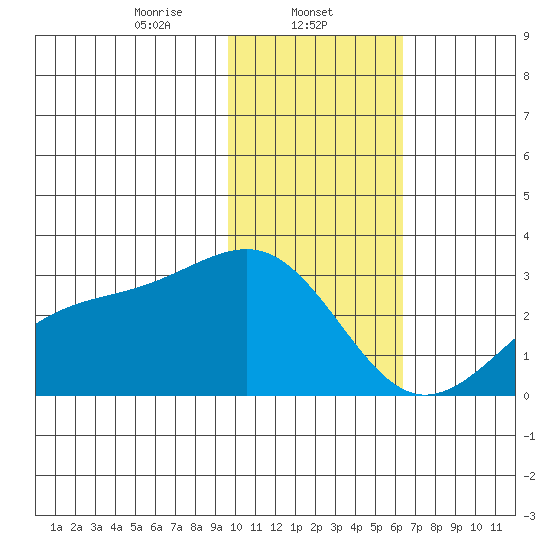 Shoal Point tide chart for Thursday, January 23, 2025