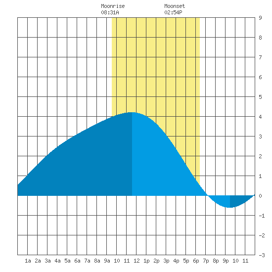 Shoal Point tide chart for Sunday, January 26, 2025