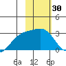Shoal Point tide chart for Thursday, January 30, 2025