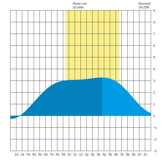 Shoal Point tide chart for Friday, January 31, 2025