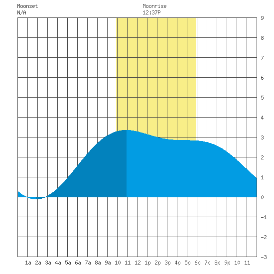 Shoal Point tide chart for Saturday, January 4, 2025